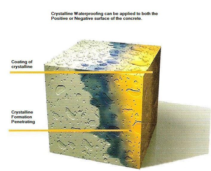 Crystalline added to a concrete block