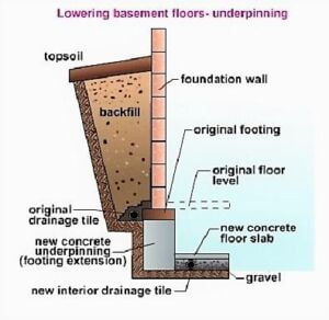 Underpinned basement foundation wall